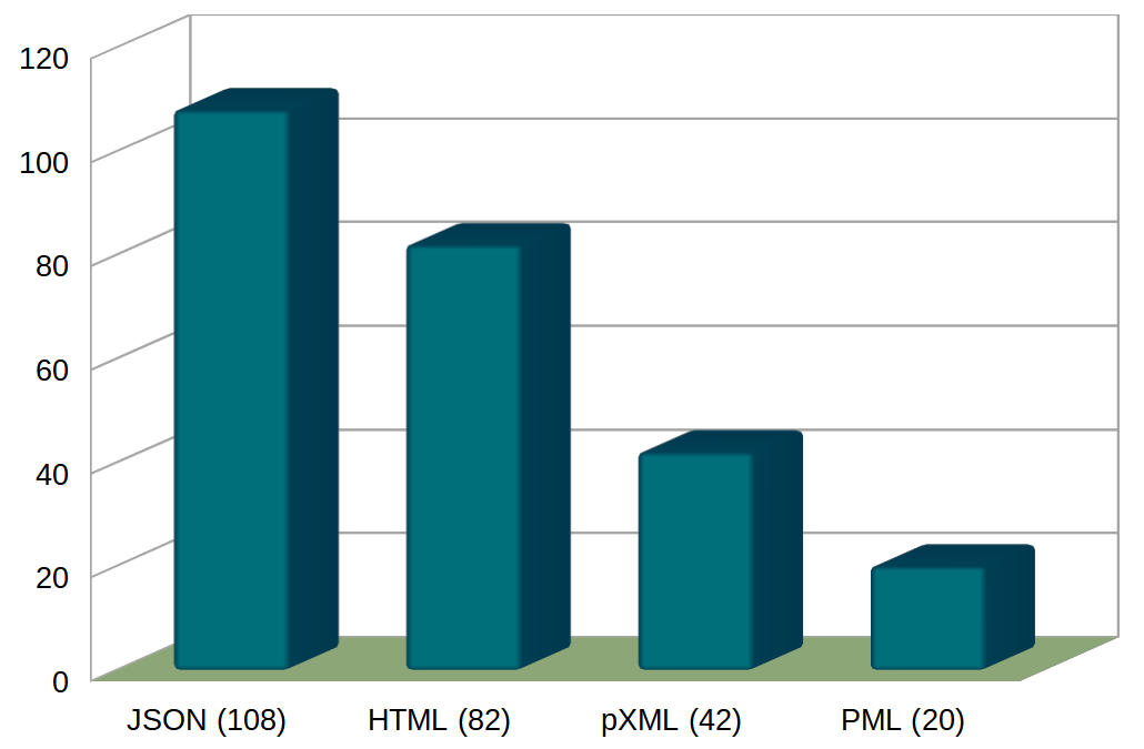 Number of characters in JSON, HTML, pXML, and PML